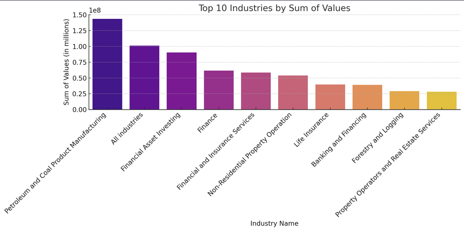 Chart of top 10 industries by sum of values