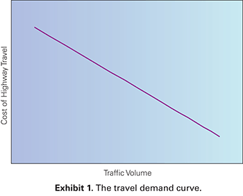 Graph. Exhibit 1: The travel demand curve. The graph shows a straight line sloping downward from left to right, indicating that as the cost of highway travel (y axis) decreases, the traffic volume (x axis) decreases as well.