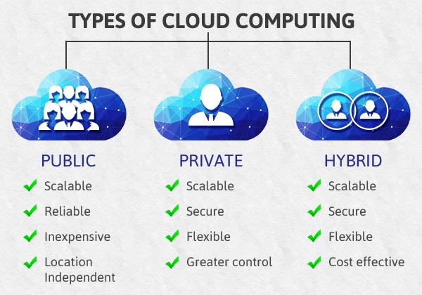 Types Of Cloud Computing Services On Cloud Computing