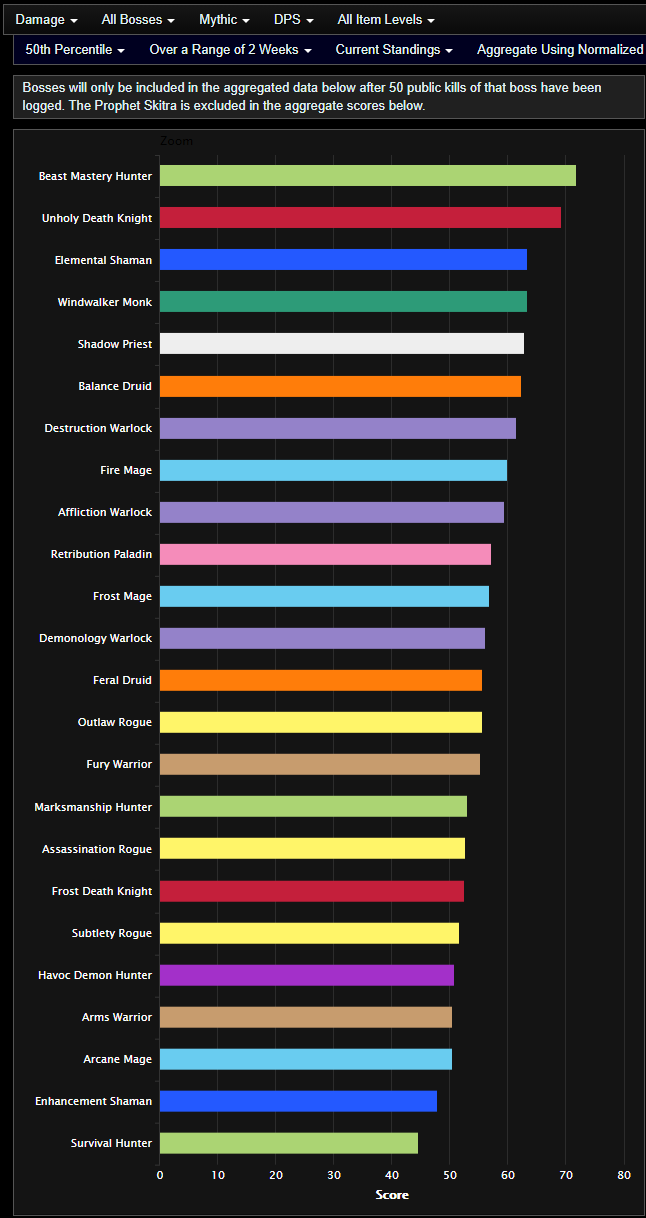 Pre-patch DPS Spec Log Analysis: Shadow Priests and BM Hunters Rejoice -  News - Icy Veins