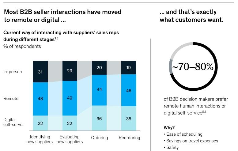 Nearly half of B2B buyers are currently using remote channels to identify and evaluate new suppliers and order new products. Further, 70-80% prefer them over traditional in-person methods.