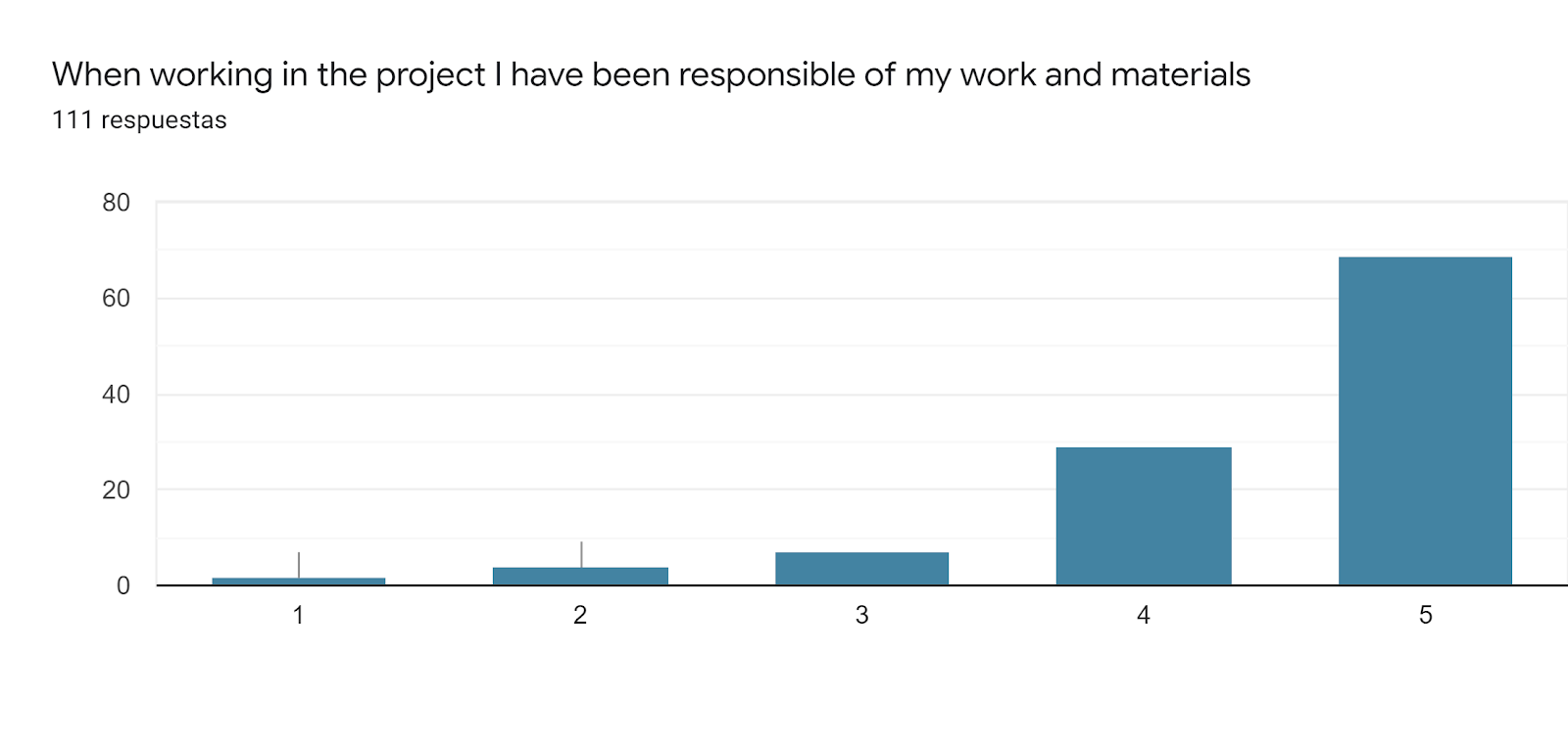 Gráfico de respuestas de formularios. Título de la pregunta: When working in the project I have been responsible of my work and materials. Número de respuestas: 111 respuestas.
