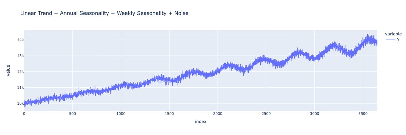 Linear seasonality - time-series and trend for synthetic data generation