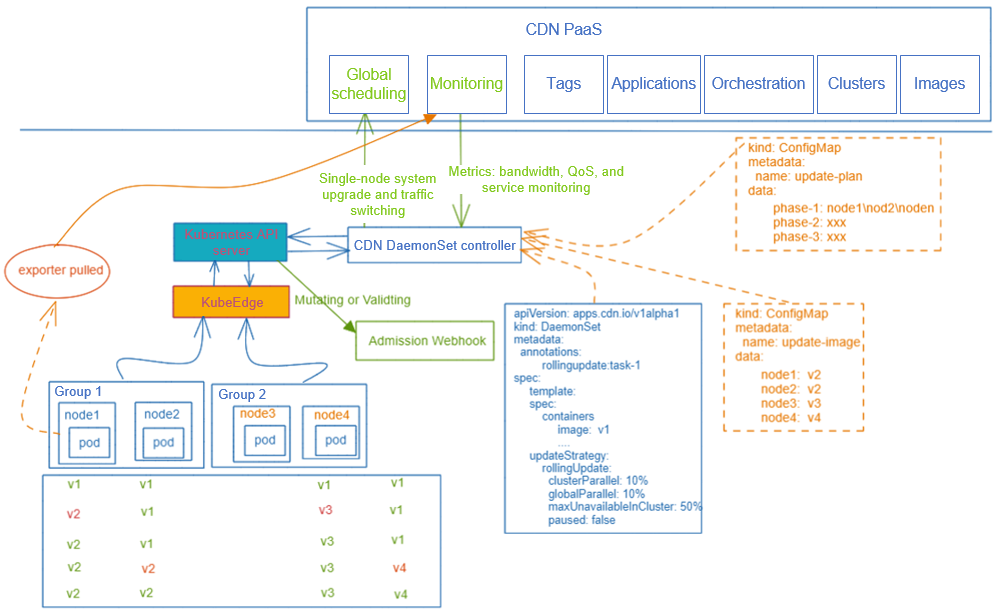 CDN PaaS