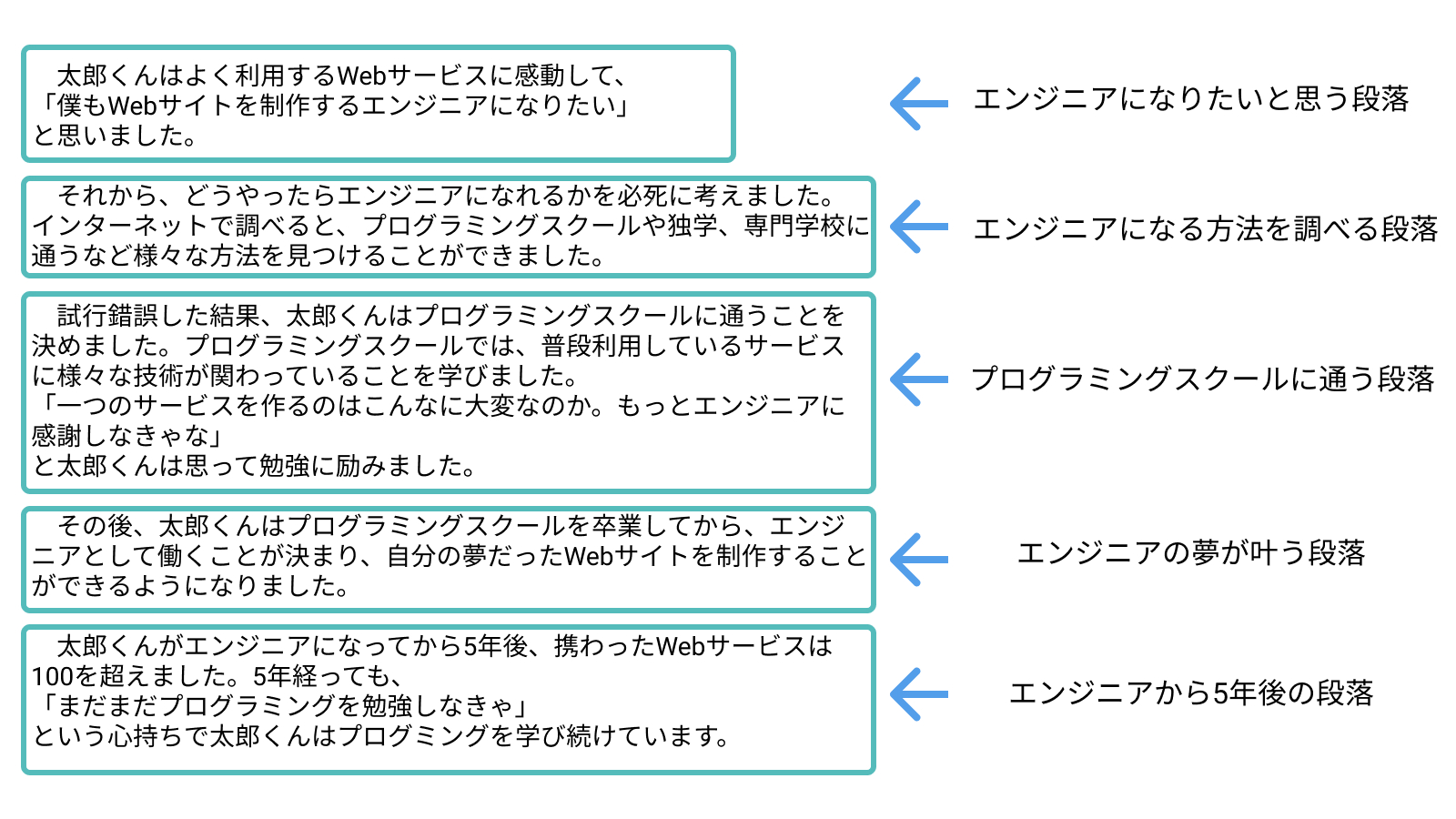 pタグの用途を説明するための例文