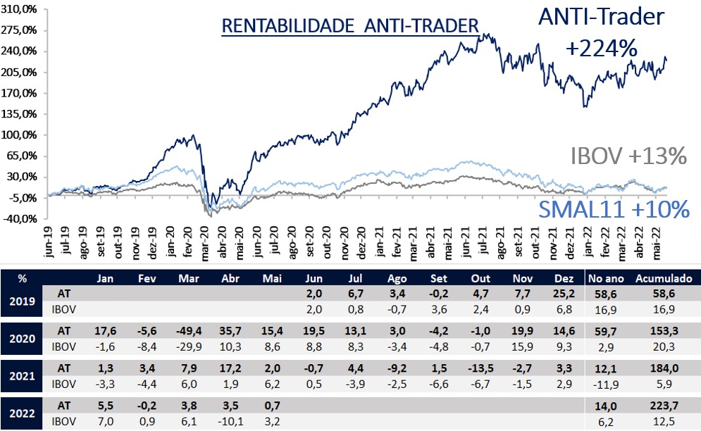 Gráfico apresenta rentabilidade ANTI-Trader (jun/2019 a mai/2022).
