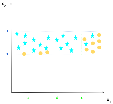 Decision Trees And CART Algorithm