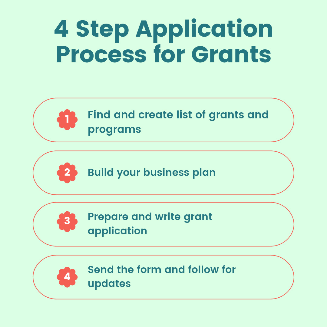 Application Process