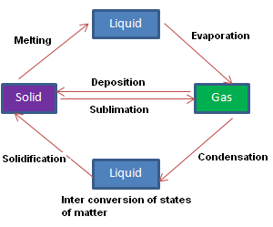 Class 9th Science: Chapter 1 Matter in Our Surroundings , States of Matter, Interconversion of States of MatterNCERT CBSE Solved Quetion Answers, KEY NOTES, NCERT Revision Notes, Free NCERT Solutions Online