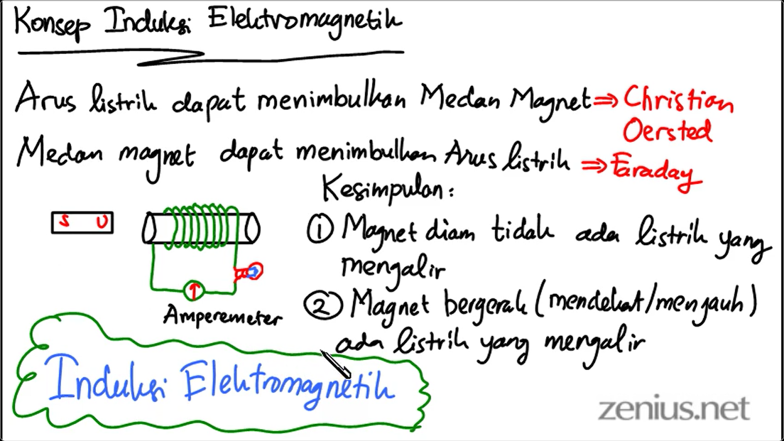 Konsep induksi elektromagnetik.