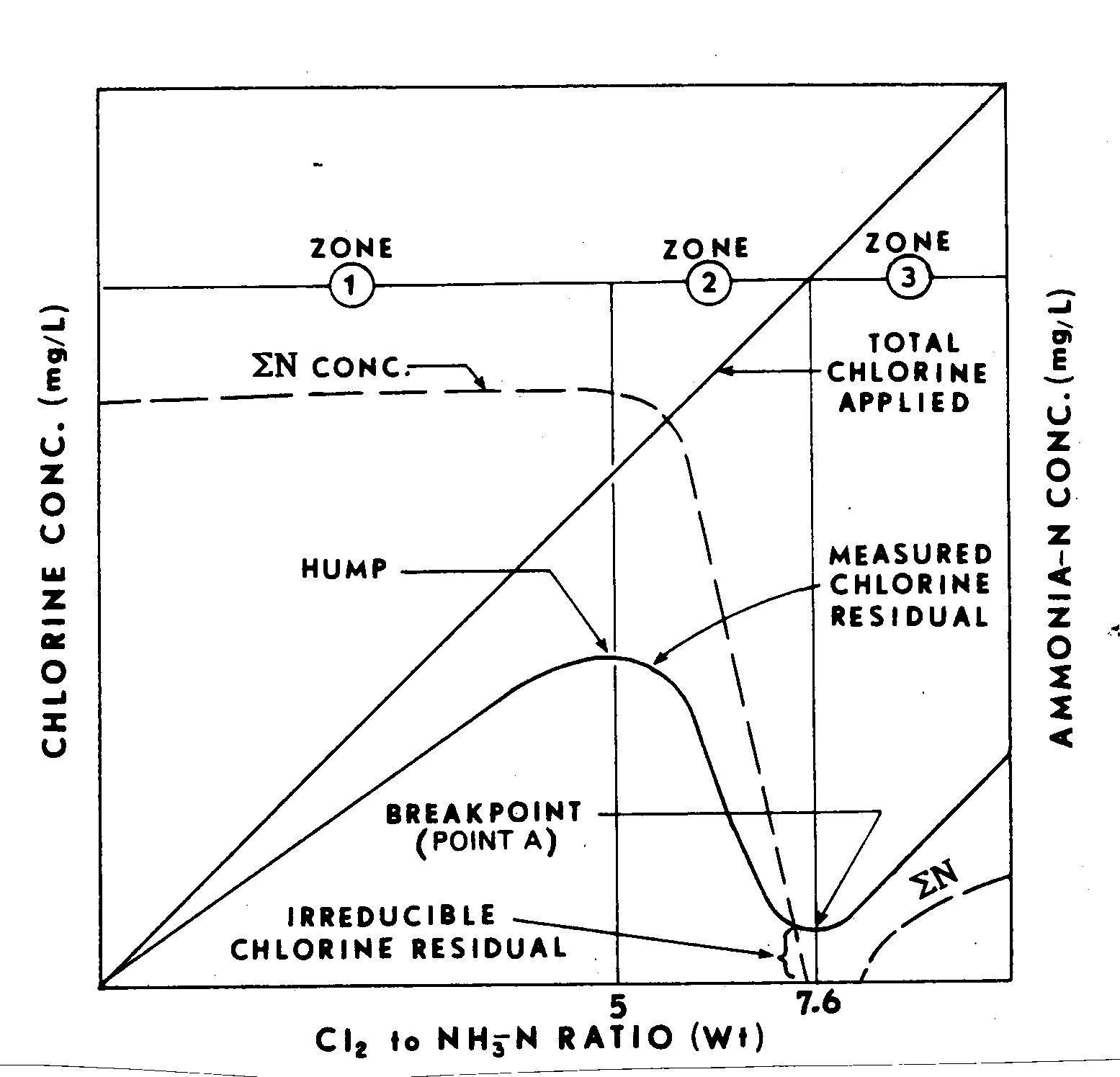 Graph of breakpoint chlorination - text description follows image.