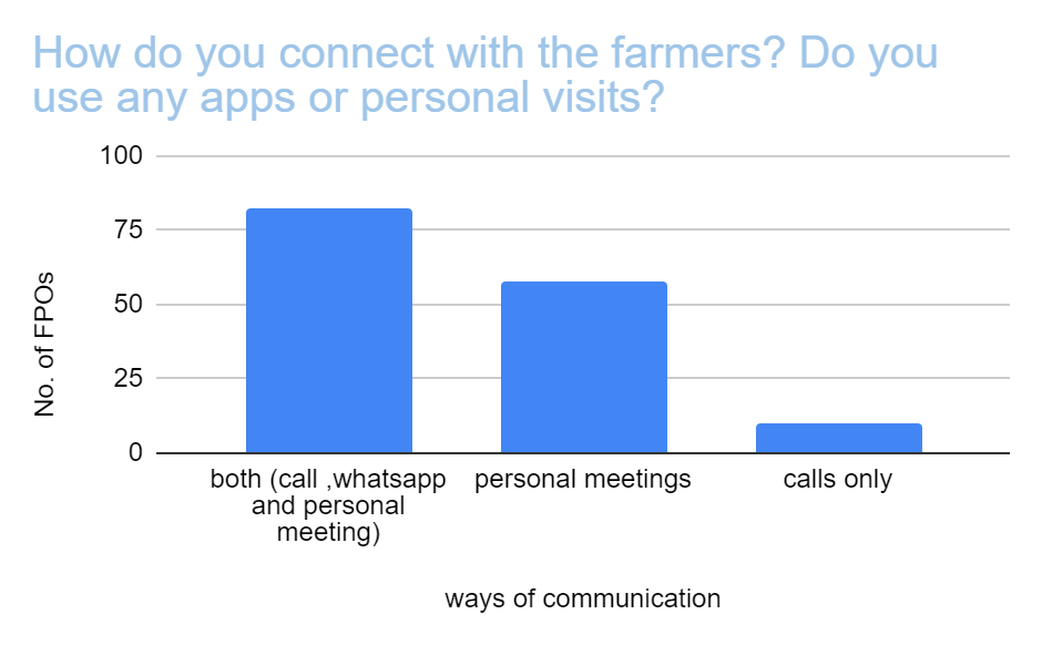 HOW DO YOU CONNECT WITH THE FARMERS? DO YOU USE ANY APPS OR PERSONAL VISITS?