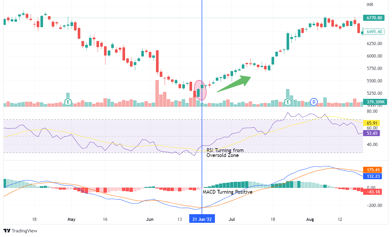 RSI with MACD 