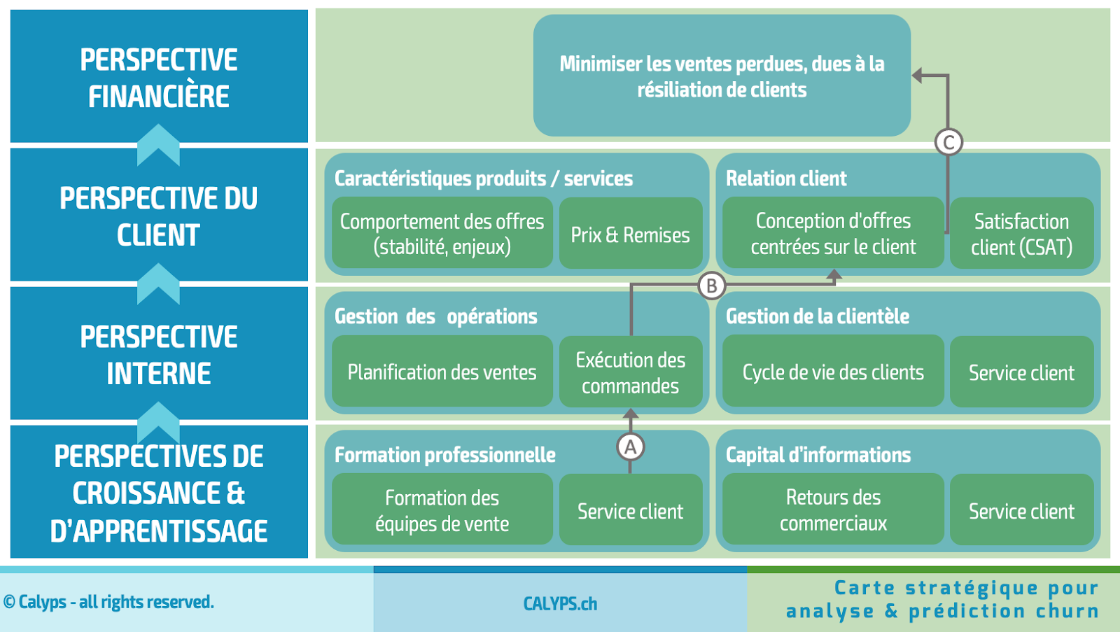 Feuille de route pour analyser le customer churn