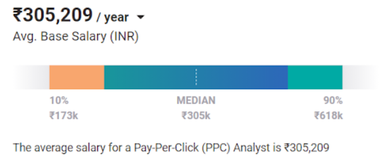 Pay-Per-Click Monthly Salary  