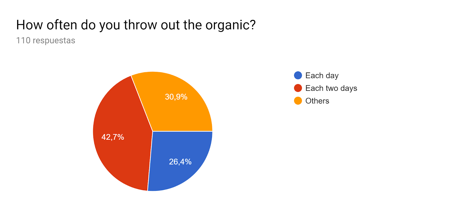 Gráfico de respuestas de formularios. Título de la pregunta: How often do you throw out the organic?. Número de respuestas: 110 respuestas.
