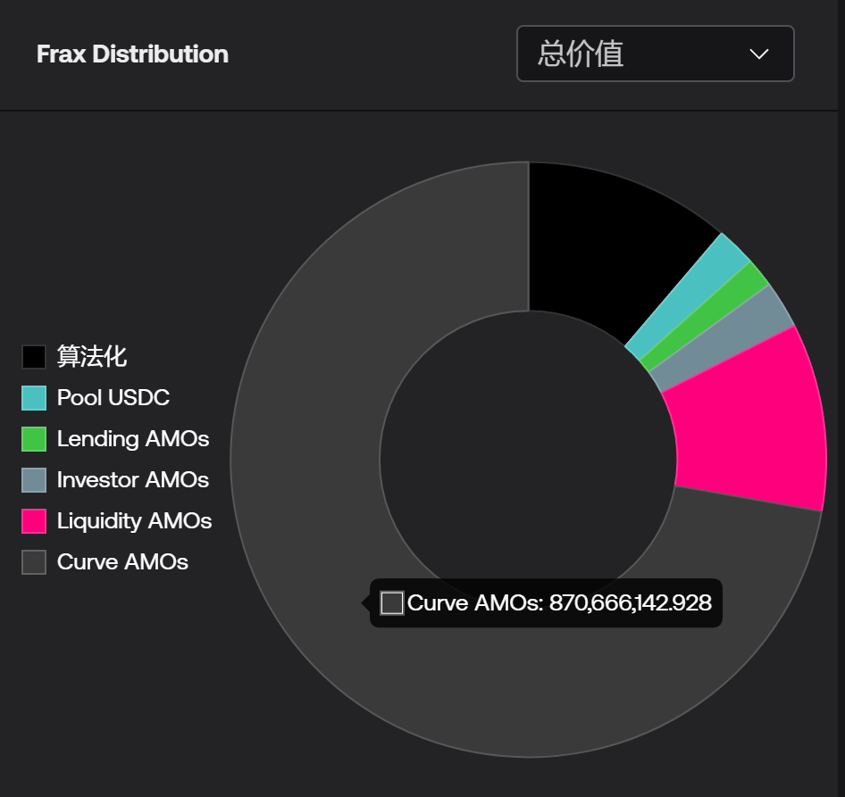 解读Frax Finance：机制、AMO及团队