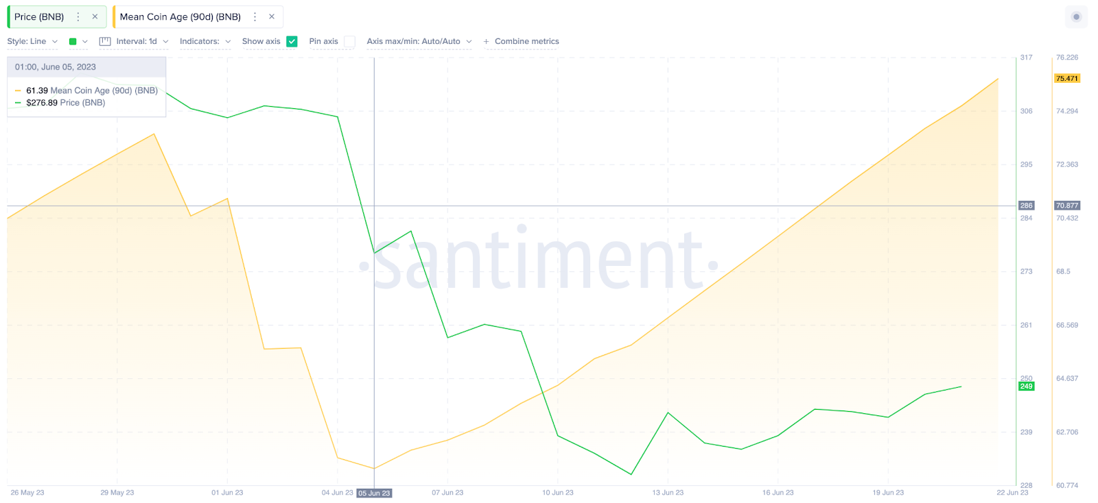 BinanceCoin (BNB) Price Surge, June 2023 | Mean Coin Age 