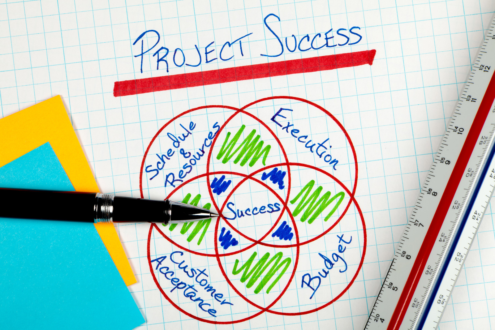 Diagram of the different project management components.