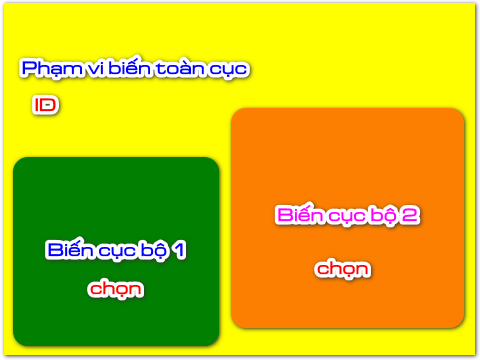 Phạm vi hoạt động của biến