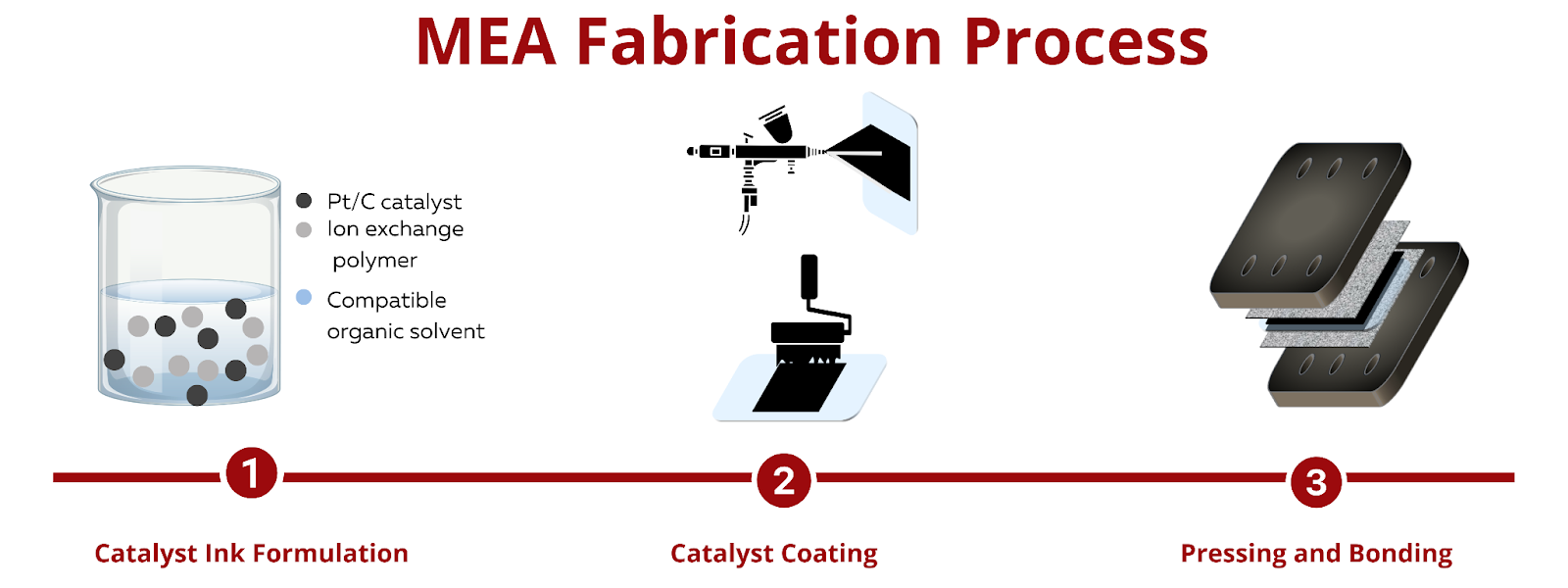 Membrane Electrode Assembly Fabrication Process