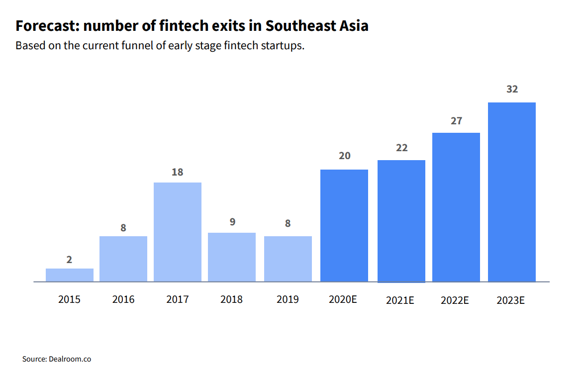Forecast- number of fintech exits in Southeast Asia, Source- The Future of Fintech in Southeast Asia, Dealroom, Finch Capital and MDI Ventures, Sept 20