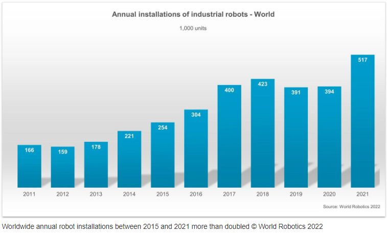 Annual Installation of Industrial Robots World