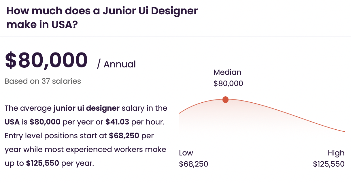 Junior UI Designer salary 