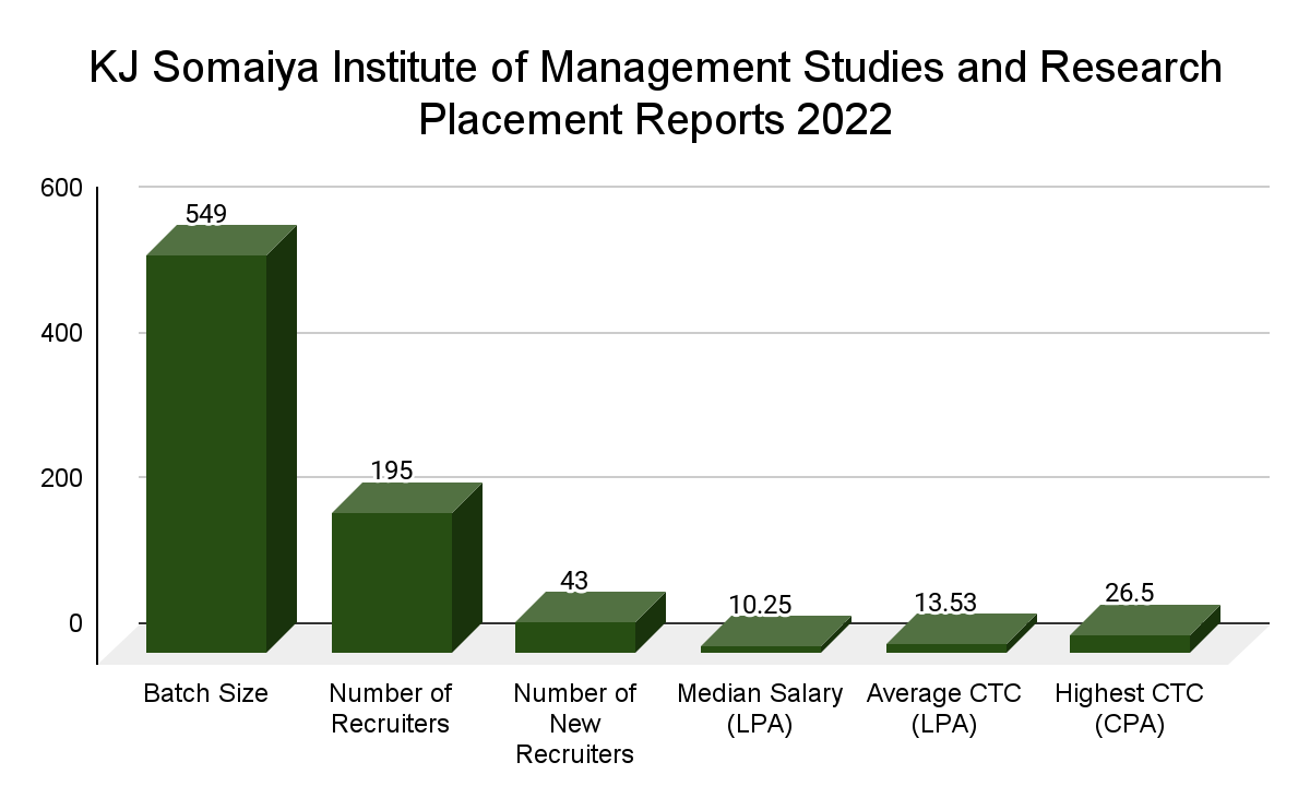 KJ Somaiya Institute of Management Studies and Research Placement Reports 2022