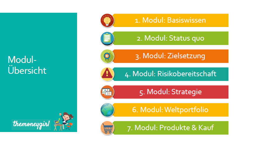 die sieben Module Übersicht Online-Kurs Vermögensaufbau mit ETFs