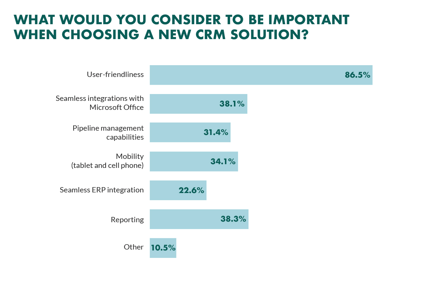 what would you consider to be important when choosing a new crm solution