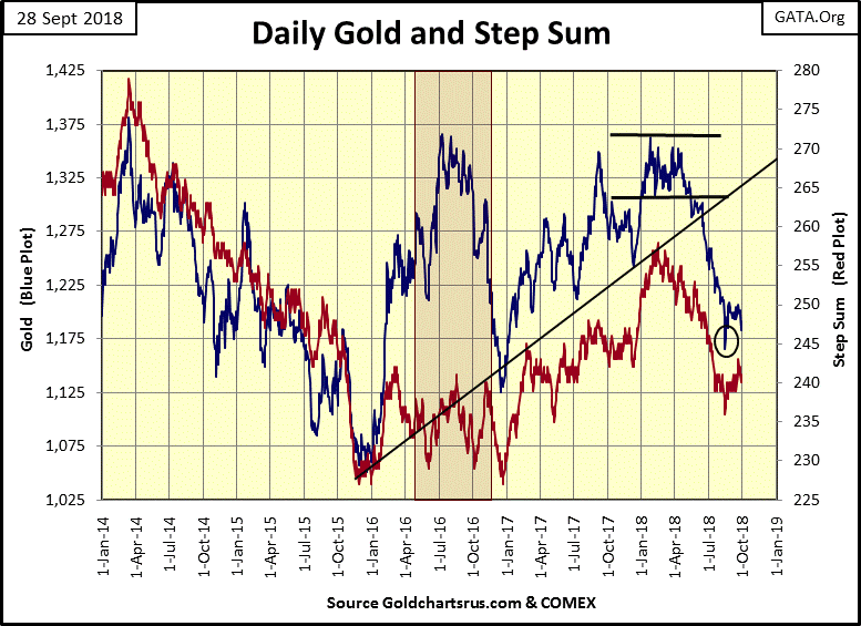 C:\Users\Owner\Documents\Financial Data Excel\Bear Market Race\Long Term Market Trends\Wk 568\Chart #9   Gold & SS 2014-18.gif