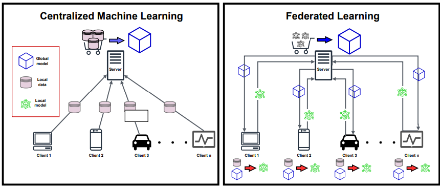 Federated Learning Based IDS – Key Challenges and Future Paths