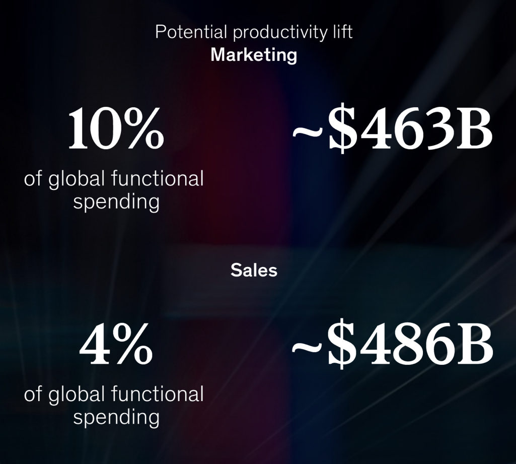 Potential Productivity Lift - Marketing & Sales 