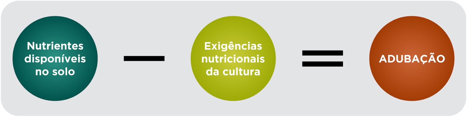 Ilustração das exigências nutricionais.