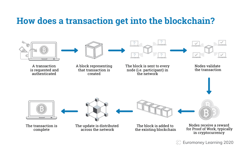 How does a transaction get into the blockchain? | Blockchain Explained | Euromoney Learning