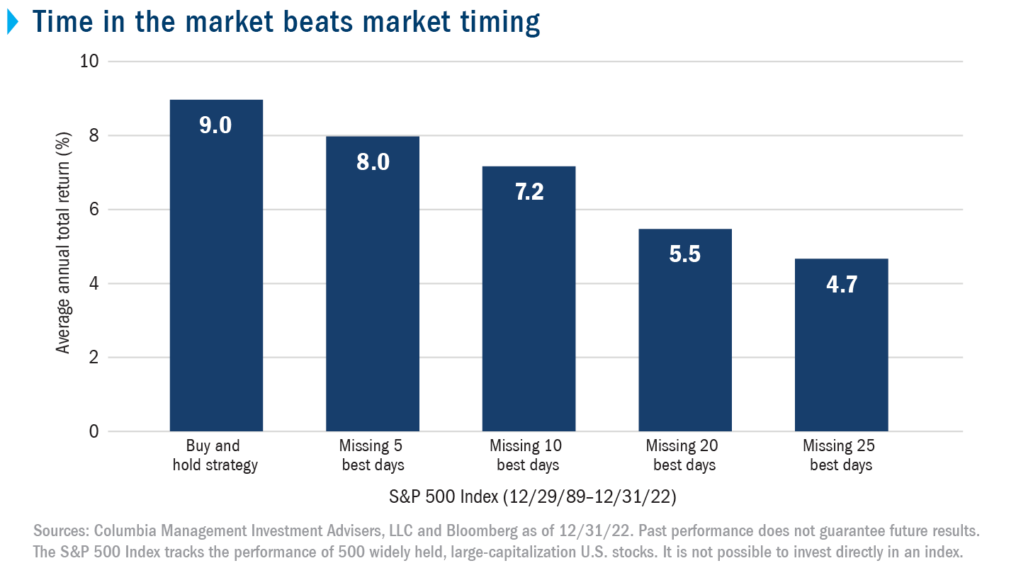 Time in the Market Beats Market Timing | Columbia Threadneedle Investments