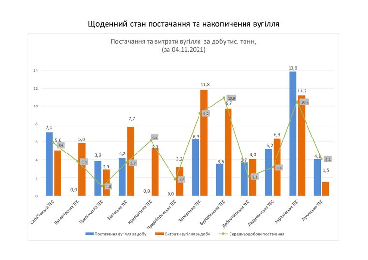 Снабжение и расход угля украинскими ТЭС за 4 ноября