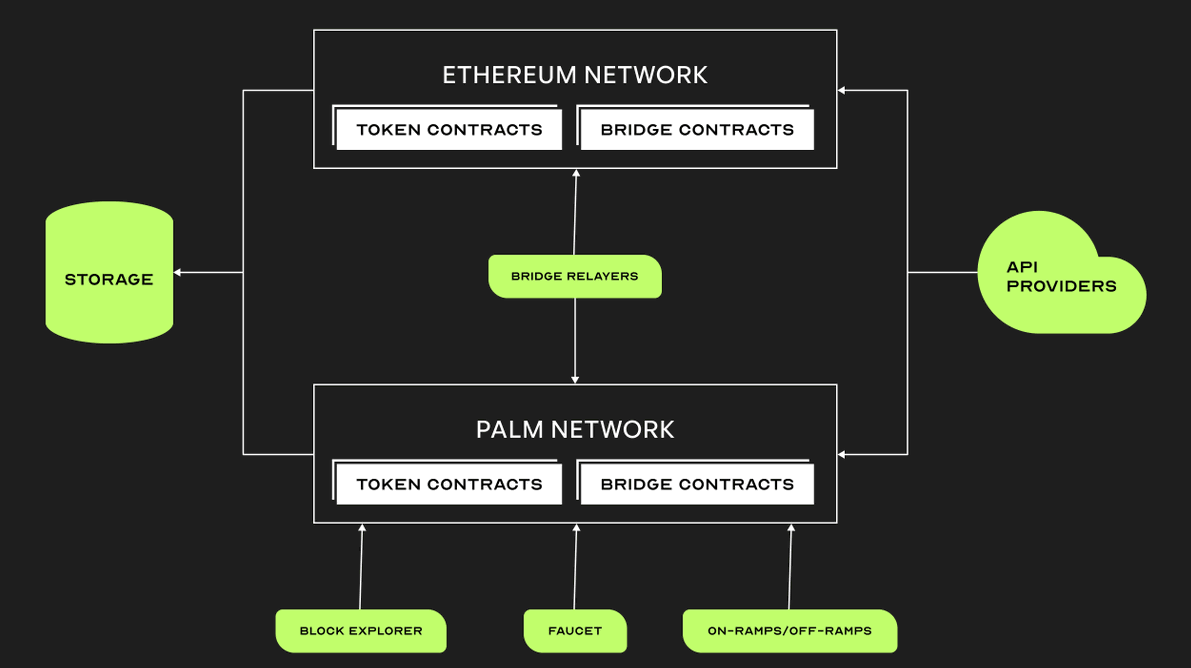 graph illustrating ethereum and palm studio blockchains