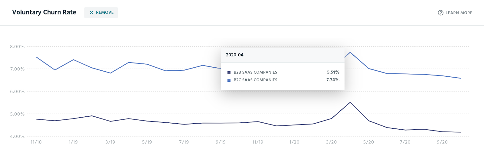 B2B Churn Rates