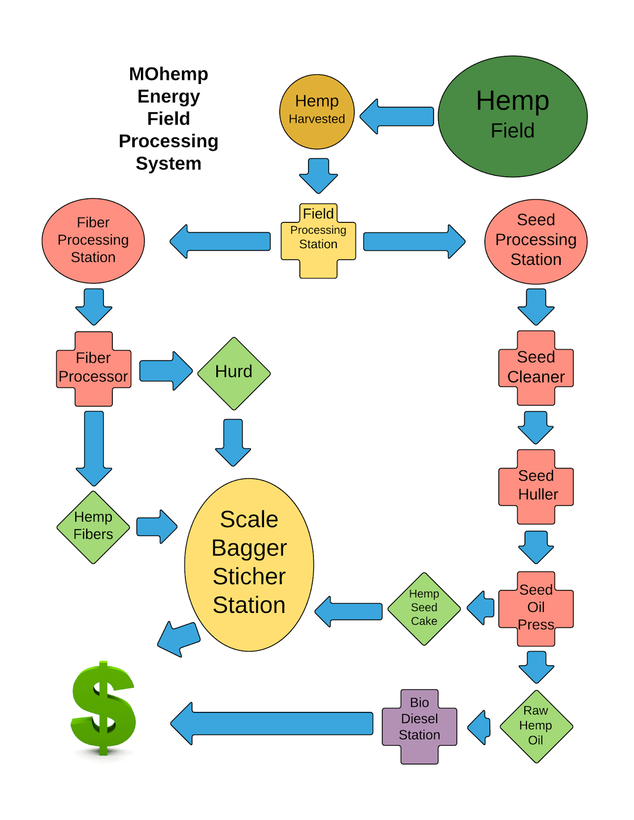 MOhemp Energy Field Processing System.png