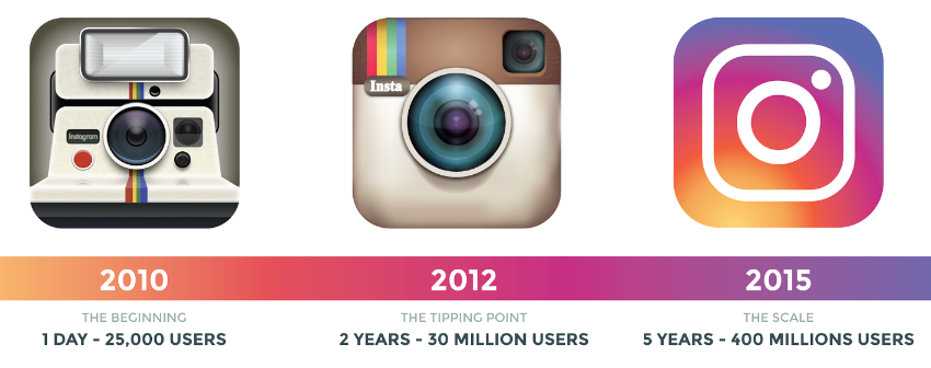 The complete history of Instagram