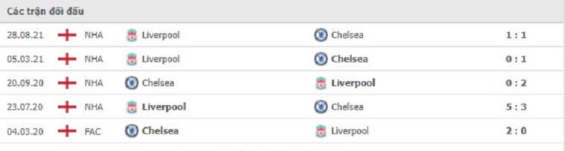 Lịch sử đối đầu 5 trận gần nhất của Chelsea và Liverpool