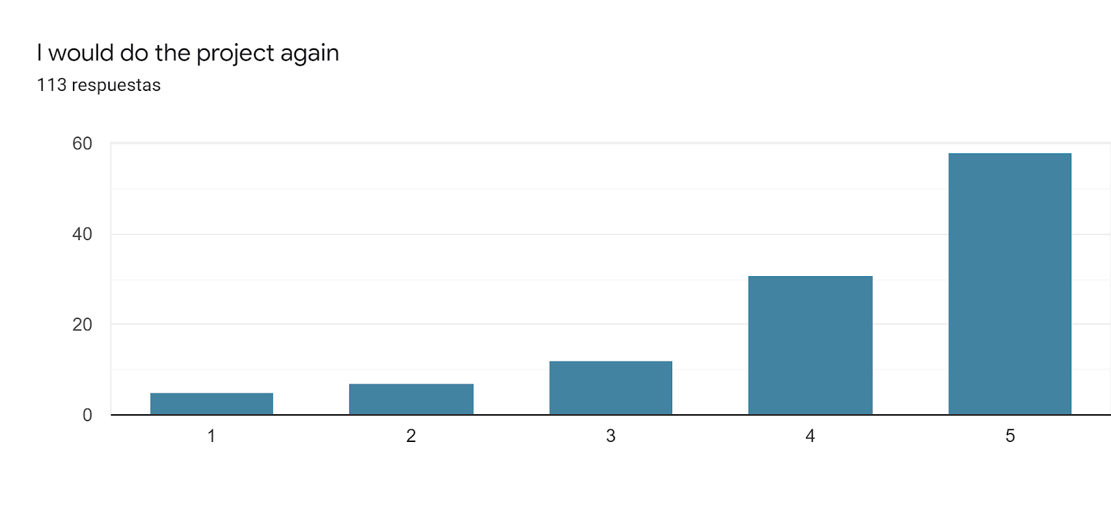 Gráfico de respuestas de formularios. Título de la pregunta: I would do the project again. Número de respuestas: 113 respuestas.
