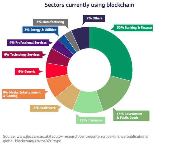 A list of sectors using blockchain