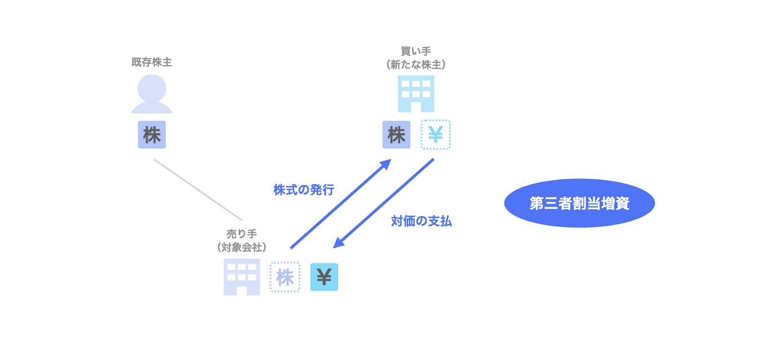 第三者割当増資とは