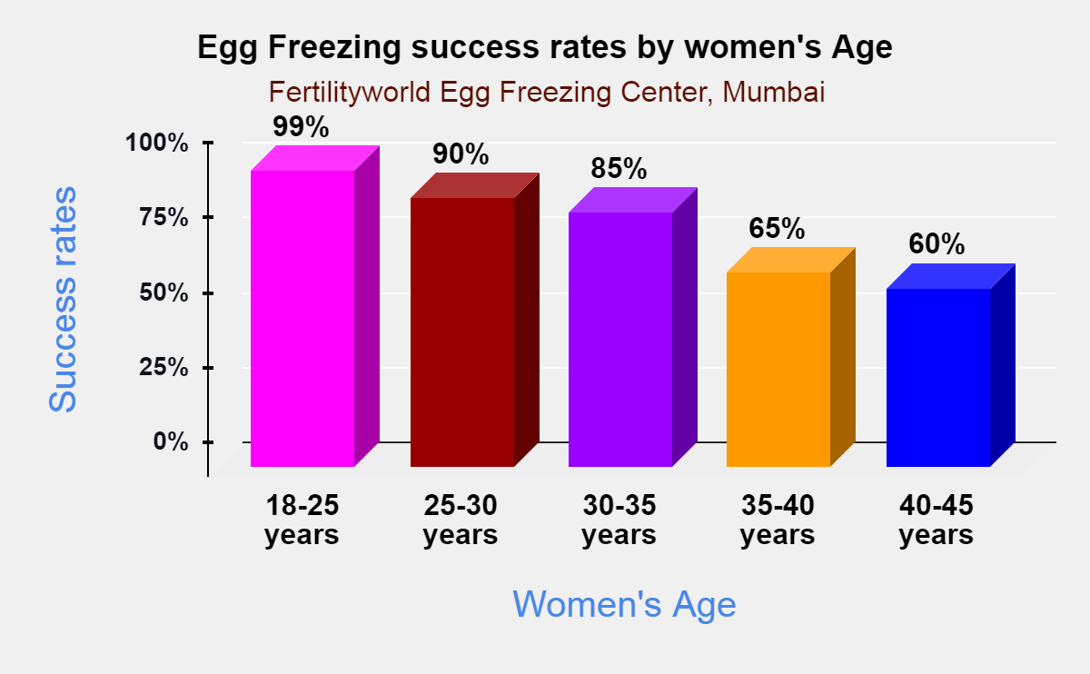 Egg Freezing Success Rates in Mumbai