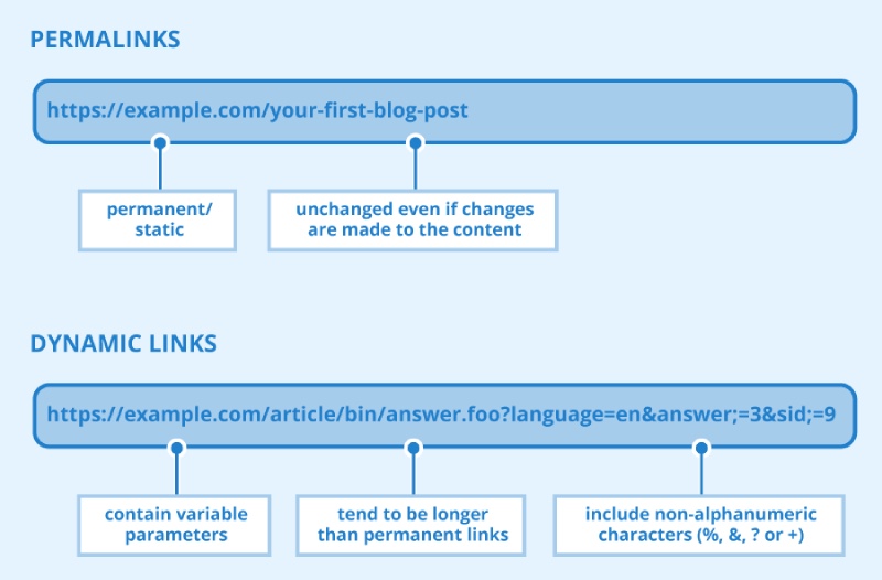 Permalinks review for website launch checklist