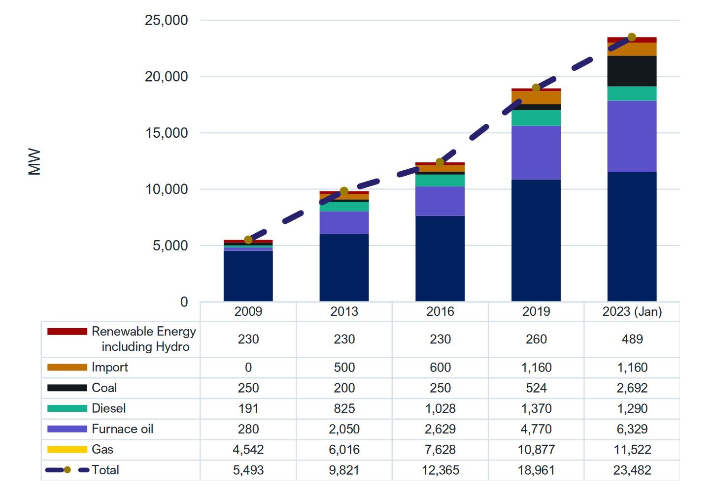 Changes in Installed Power Generation Capacity and Energy Mix, 2009 – 2023, Source: IEEFA