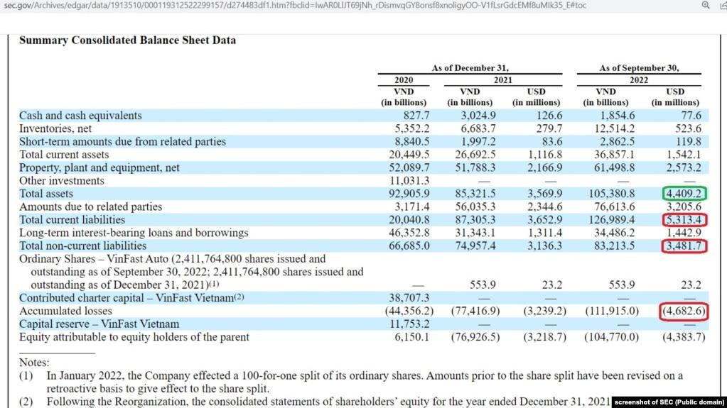 Trang 21 trong bản cáo bạch của VinFast gửi Ủy ban Giao dịch Chứng khoán Mỹ đầu tháng 12/2022.